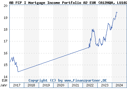 Chart: AB FCP I Mortgage Income Portfolio A2 EUR) | LU1021288268